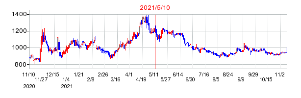 2021年5月10日 15:18前後のの株価チャート